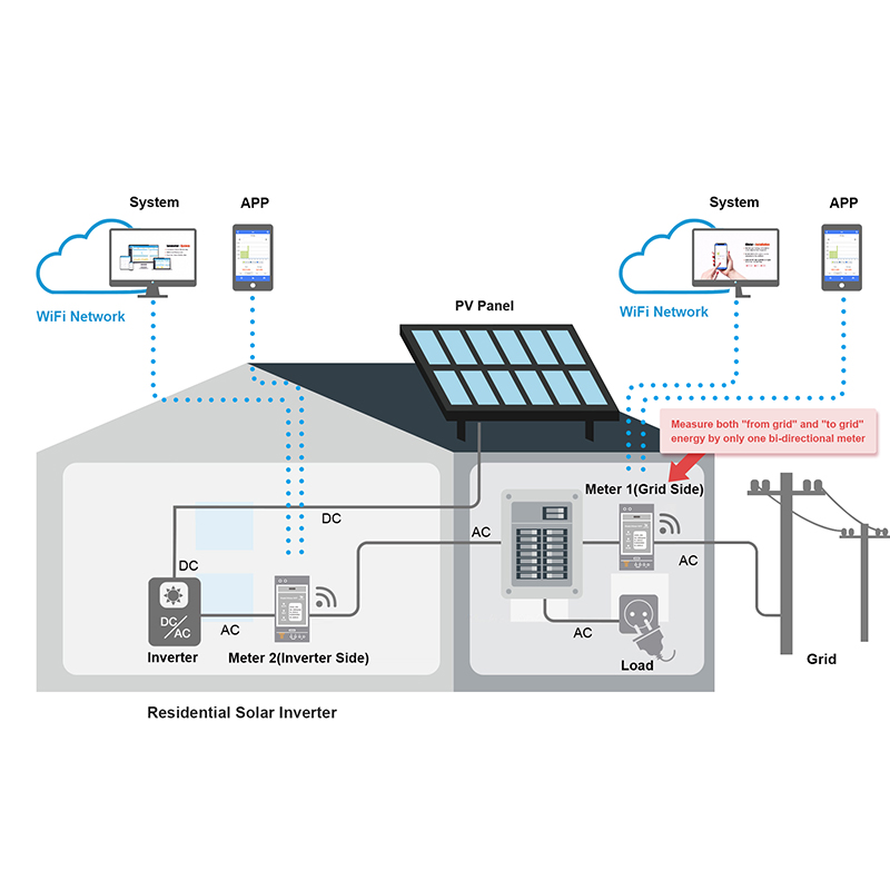 Bidirektionaler 3-Phasen-Energ – Energy Meter Din Rail Wifi Bewertung und Preis